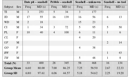 Table shows individual and group frequency for each of the behaviours, as well as mean bout