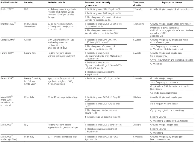 Table 3 Summary of 12 included prebiotic studies