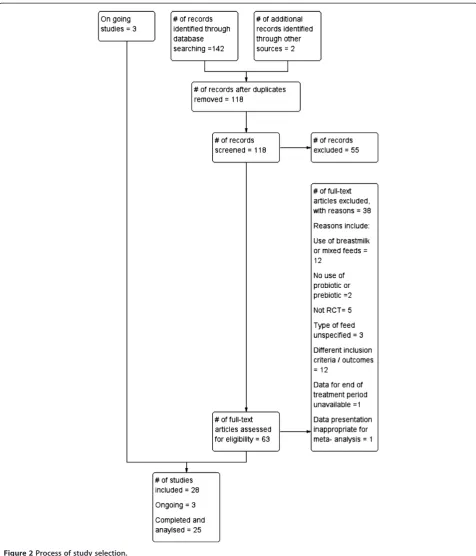 Figure 2 Process of study selection.
