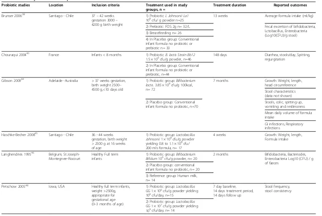 Table 2 Summary of 10 included probiotic studies