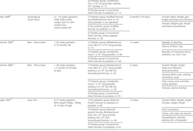 Table 2 Summary of 10 included probiotic studies (Continued)