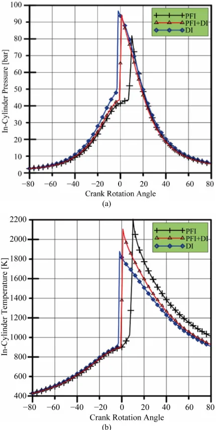 Figure 2. In-Cylinder pressure (Figure 2(a)) and temperature (Figure 2(b)) versus crank rotation angle at different cases, start of ignition of −6 BTDC, PFI + 30% DI ratio, total equivalence ratio of 0.52, EOI at 40 crank angle degrees BTD, DI duration is 