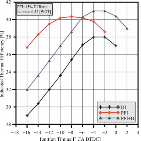 Figure 4. Indicated thermal efficiency variation in ignition timing at different hydrogen injection strategies at total equivalence ratio 0.52, engine speed 1500 rpm, EOI at 40 crank angle degrees BTD,DI duration is 65 crank angle degrees, WOT, and PFI + 1