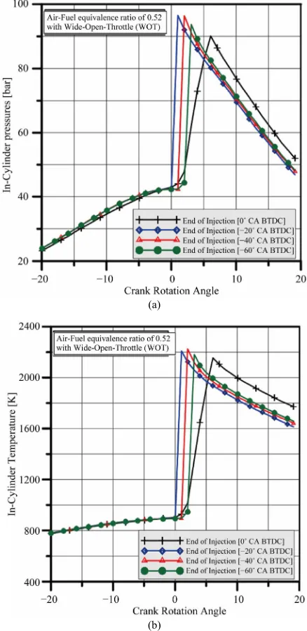 Figure 6. In-cylinder pressure (Figure 6(a)) and temper- ature (Figure 6(b)) variation crank rotation angle at dif- ferent end of injection timing in the case of PFI + 15% DI ratio, ignition timing of −6 crank angle degrees BTDC, 1500 rpm, WOT, DI duration