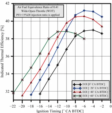 Figure 7. Indicated thermal efficiency variation in ignition timing at a different end of injection timing (EOI) in the case of PFI + 15% DI ratio, 1500 rpm, WOT, DI duration is 65 crank angle degrees, and total equivalence ratio 0.41