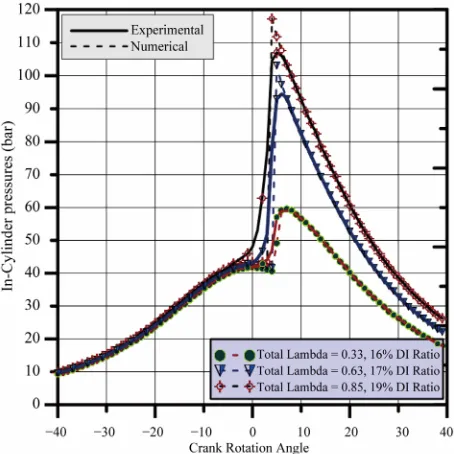 Figure 10. Experimental and numerical results of the in- cylinder pressure data variation in crank rotation angle at degrees BTDC, DI duration is 65 crank angle degrees, EOI of different load condition of the hybrid method of PFI + DI at engine speed 1500 