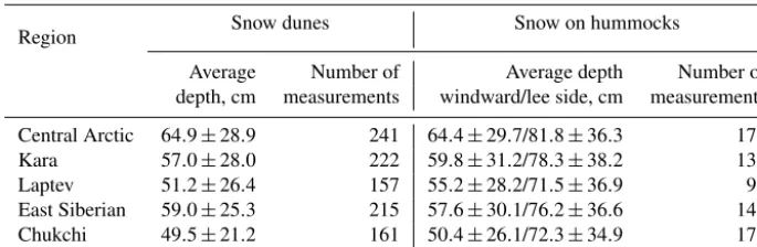 Table 4. Depth of snow in dunes extending out from ice ridges and on the hummocks in different parts of the Arctic.