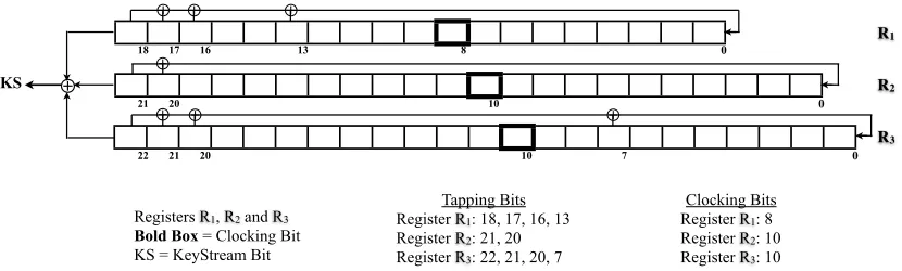 Fig. 1. A5/1 Stream Cipher