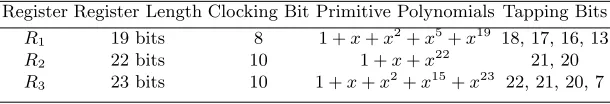 Table 1. The A5/1 Register Parameters