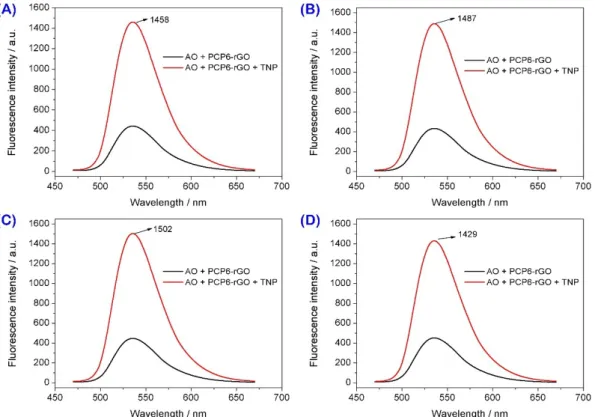 Figure S12. The effect of different temperatures on the recovering performance of