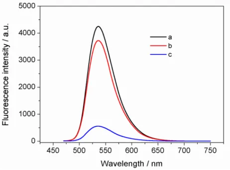 Figure S10. Fluorescence spectra of 10 μM AO (a), 10 μM AO in the presence of