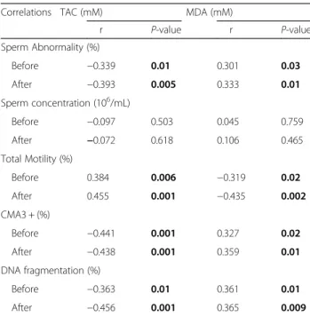 Table 4 Correlation between sperm parameters and chromatin status with total antioxidant capacity (TAC) and malondialdehid (MAD)