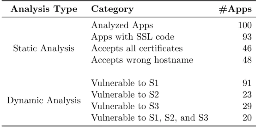 Figure 4.1(b)–4.1(d) show examples of unhelpful warning messages displayed by some of the apps when the connection is not established.
