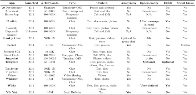 Table 5.1: Our first selection of 18 smartphone apps providing at least one among ephemerality, anonymity, or end-to-end encryption