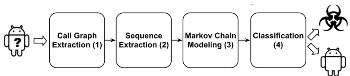 Figure 6.1: Overview of MaMaDroid’s operation. In (1), it extracts the call graph from an Android app, next, it builds the sequences of (abstracted) API calls from the call graph (2)
