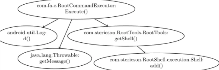 Figure 6.3: Call graph of the API calls in the try/catch block of Figure 6.2. (Return types and parameters are omitted to ease presentation).