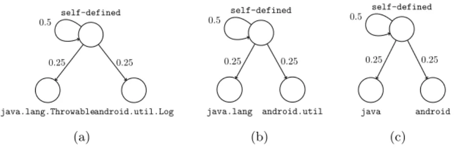 Figure 6.6: Markov chains originating from the call sequence in Figure 6.4 when using classes (a), packages (b) or families (c).