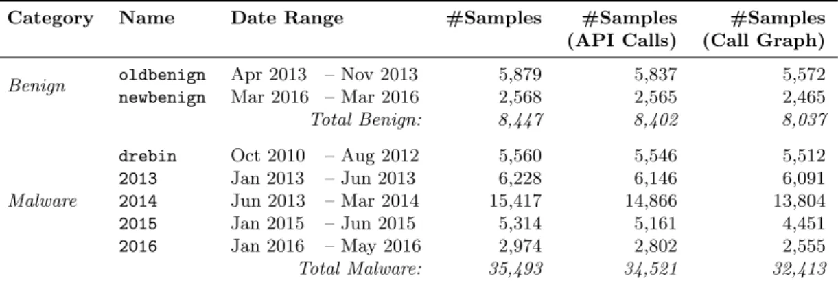Table 6.1: Overview of the datasets used in our experiments.