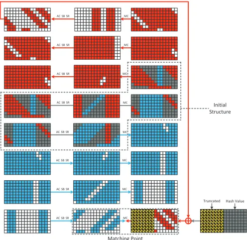 Fig. 9. Chunk separation of preimage attack on Grøstl-512’s output transformation