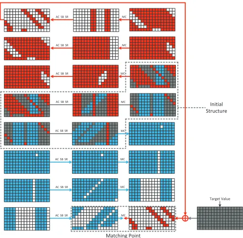 Fig. 10. Chunk separation of chosen position partial preimage attack on P(H′) ⊕ H′ for Grøstl-512