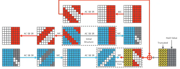 Fig. 4. Chunk separation of preimage attack on Grøstl-256’s output transformation