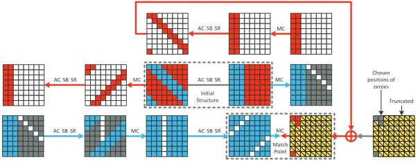 Fig. 5. Chunk separation of chosen position partial preimage attack on P(H′) ⊕ H′ for Grøstl-256