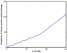 Fig. 8. Overall complexity of pseudo preimage attack on 5-round Grøstl-256