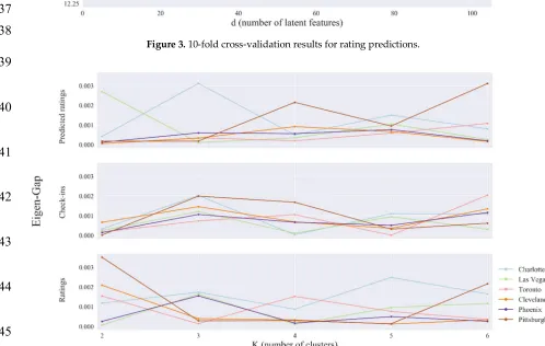 Figure 3. 10-fold cross-validation results for rating predictions. 