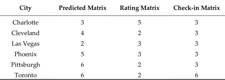 Table 3. Selected number of clusters for different matrices and cities 