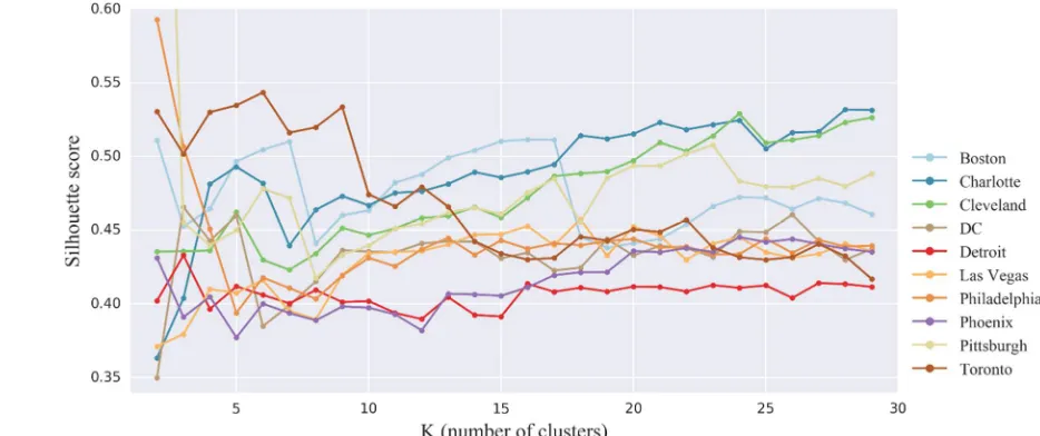 Figure 5. Silhouette scores for different Ks for different cities (large-grained spatial bins)  
