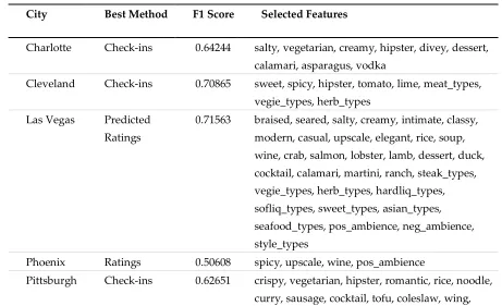 Table 4. Selected features for different cities 