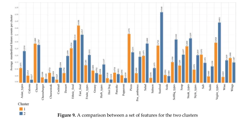 Figure 9. A comparison between a set of features for the two clusters 