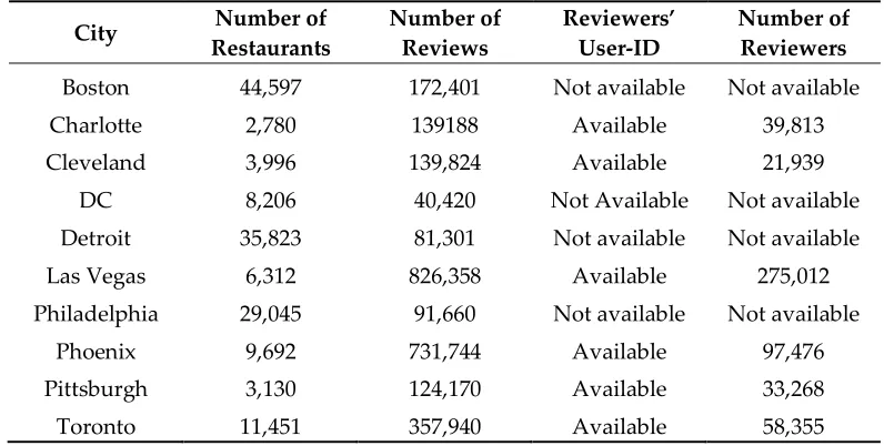 Table 1. Number of reviews and restaurants for the 10 cities 