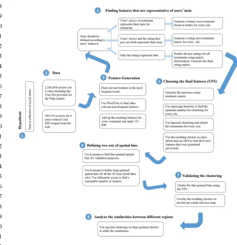 Figure 2. Research work-flow 
