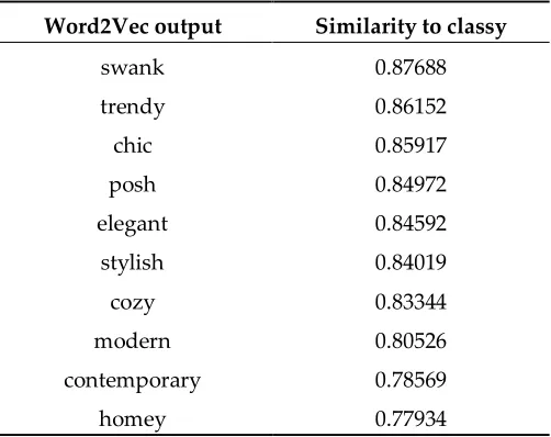 Table 2. Top 10 most similar words to classy 