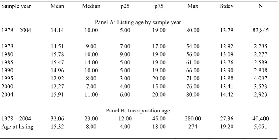 Table 1 Firm age 