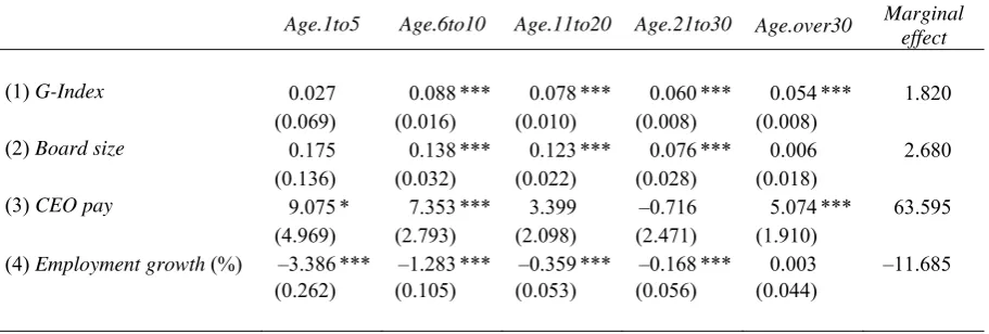 Table 10 Rent seeking 