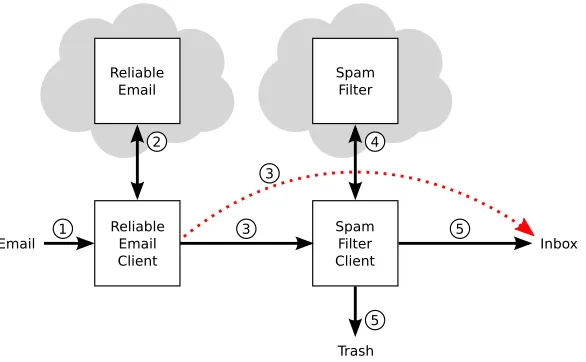 Figure 2: RE: Reliable Email in a cloud setting. Incoming email is forwarded by clients to cloud-based ﬁlters(steps 2 and 4)