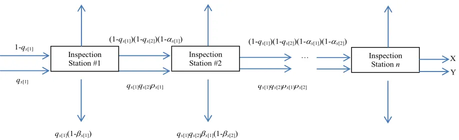 Figure 1. Layout of inspection stages. 
