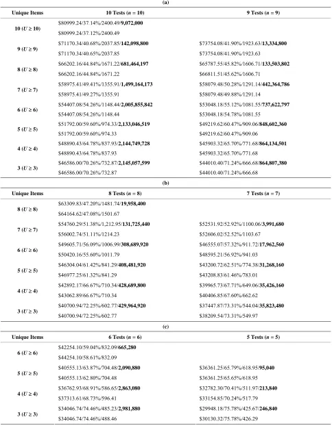 Table 11. (a) Results from input4 data set, 10 tests and 9 tests (m = 12); (b) Results from input4 data set, 8 tests and 7 tests (m = 12); (c) Results from input4 data set, 6 tests and 5 tests (m = 12)