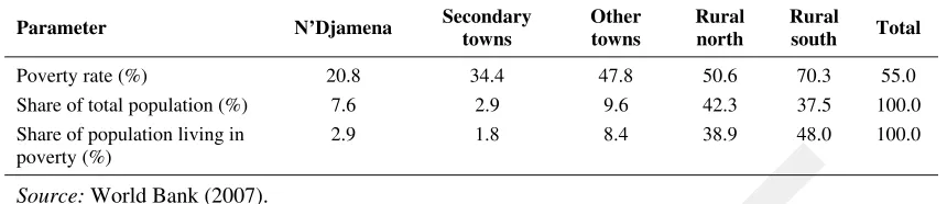 Table 1: Proportion of the population living in poverty, by region, 2003 