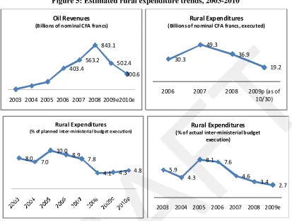 Figure 5: Estimated rural expenditure trends, 2003-2010 