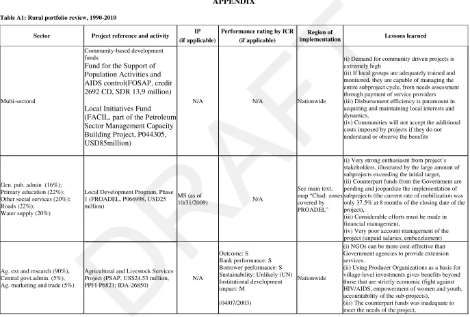 Table A1: Rural portfolio review, 1990-2010 DRAFT
