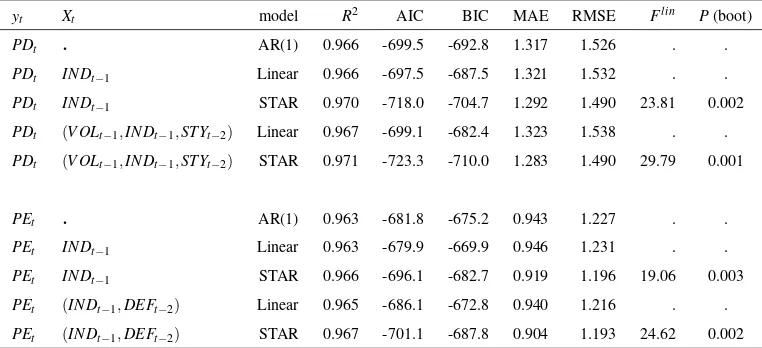 TABLE 4. Parameter estimates for STAR model