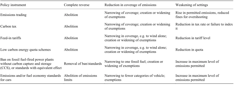 Table 1. Examples of reverse climate policies. 