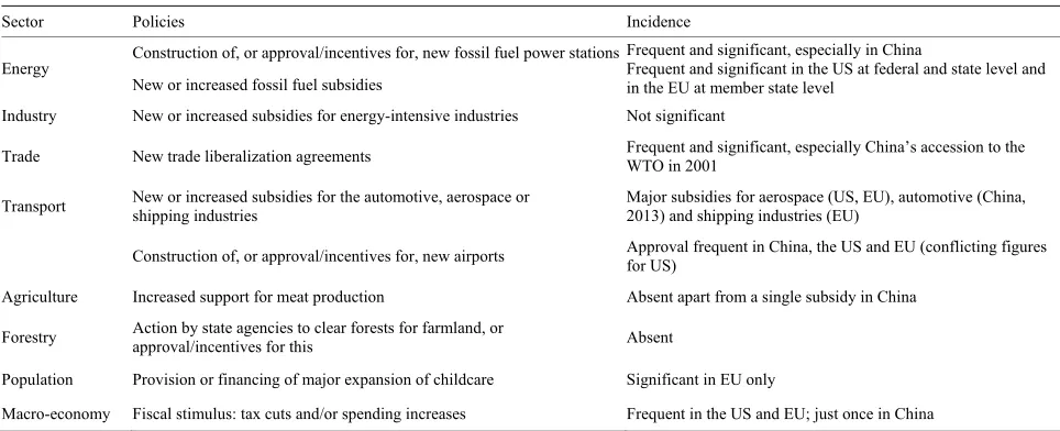Table 6. Incidence of side-effect anti-climate policies in China, the US and EU, 2000-2010.