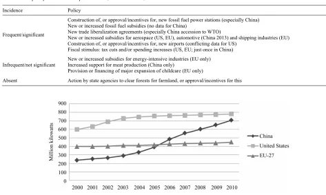 Table 7.  Anti-climate policy incidence compared: China, the US and EU, 2000-2010. 