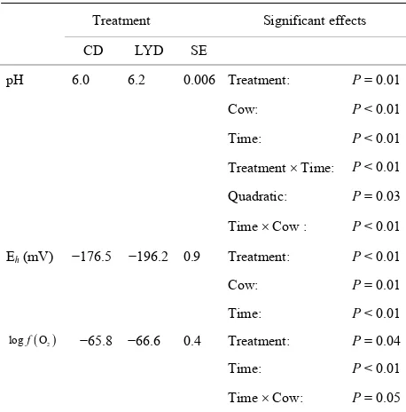 Table 1. Effect of live yeast on mean ruminal pH, Eh and logfO2 during a measuring period of 9 h