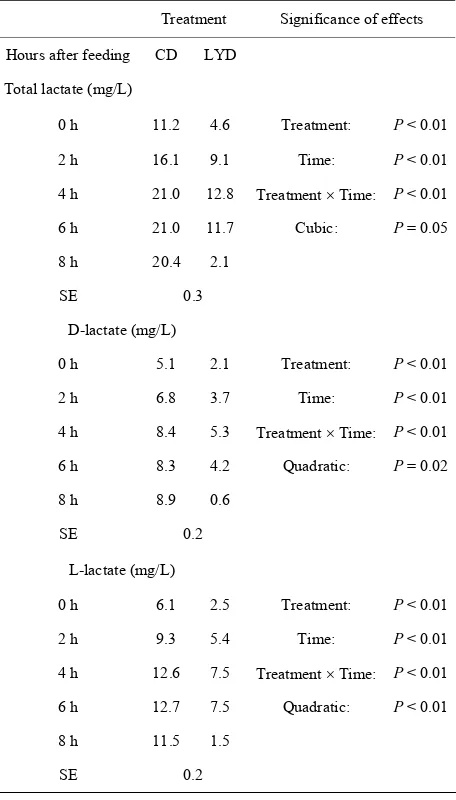 Table 3. Effect of live yeast and sampling time on ruminal lactic acid contents. 