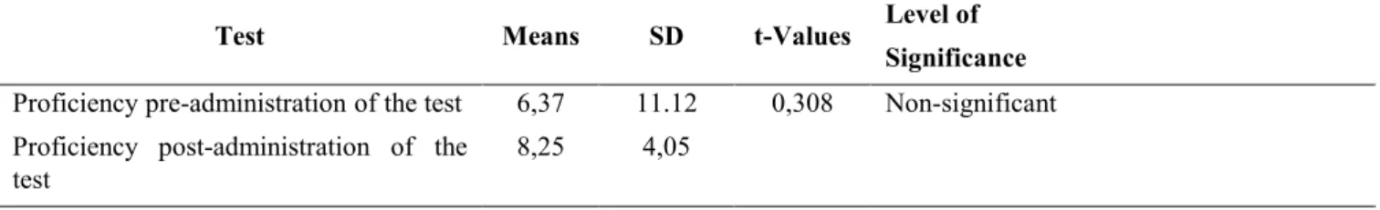 Table 2.Overall Results of the Proficiency Test: (N = 60) (Per-Post Administrations) of the control group